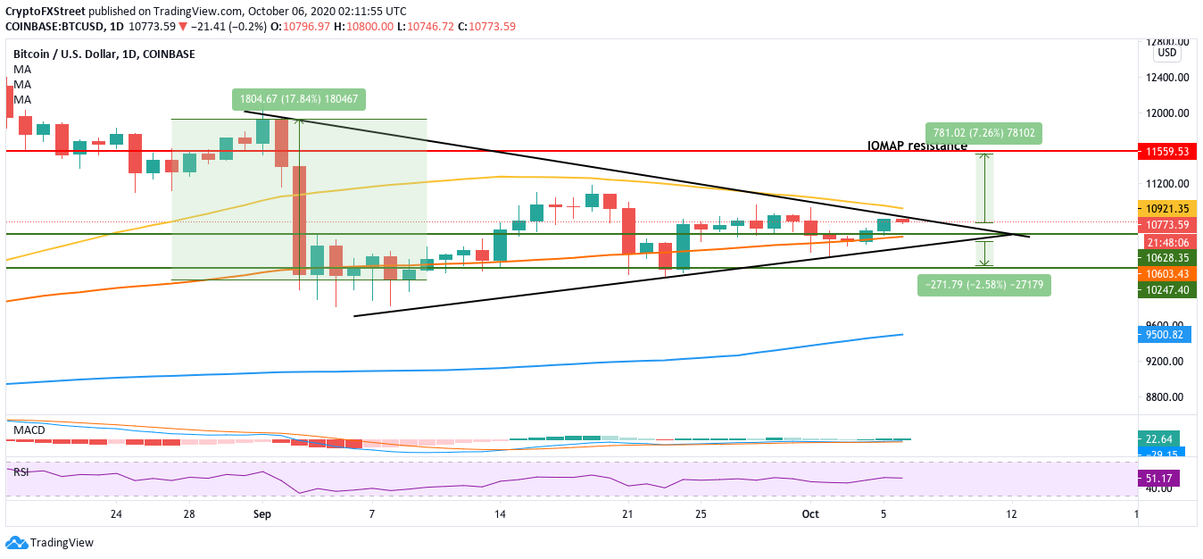 BTC/USD daily chart