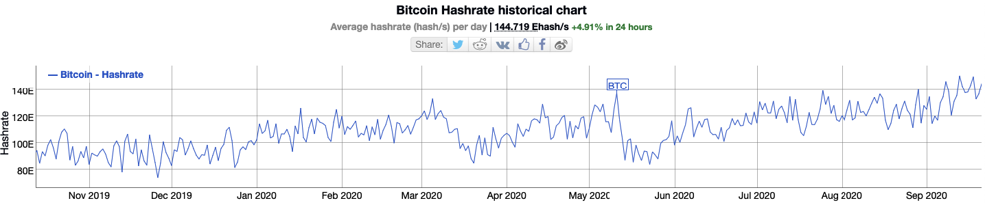 btc%20hashrate 637363471714051609 - تحلیل بیت کوین؛ سه شنبه 1 مهر