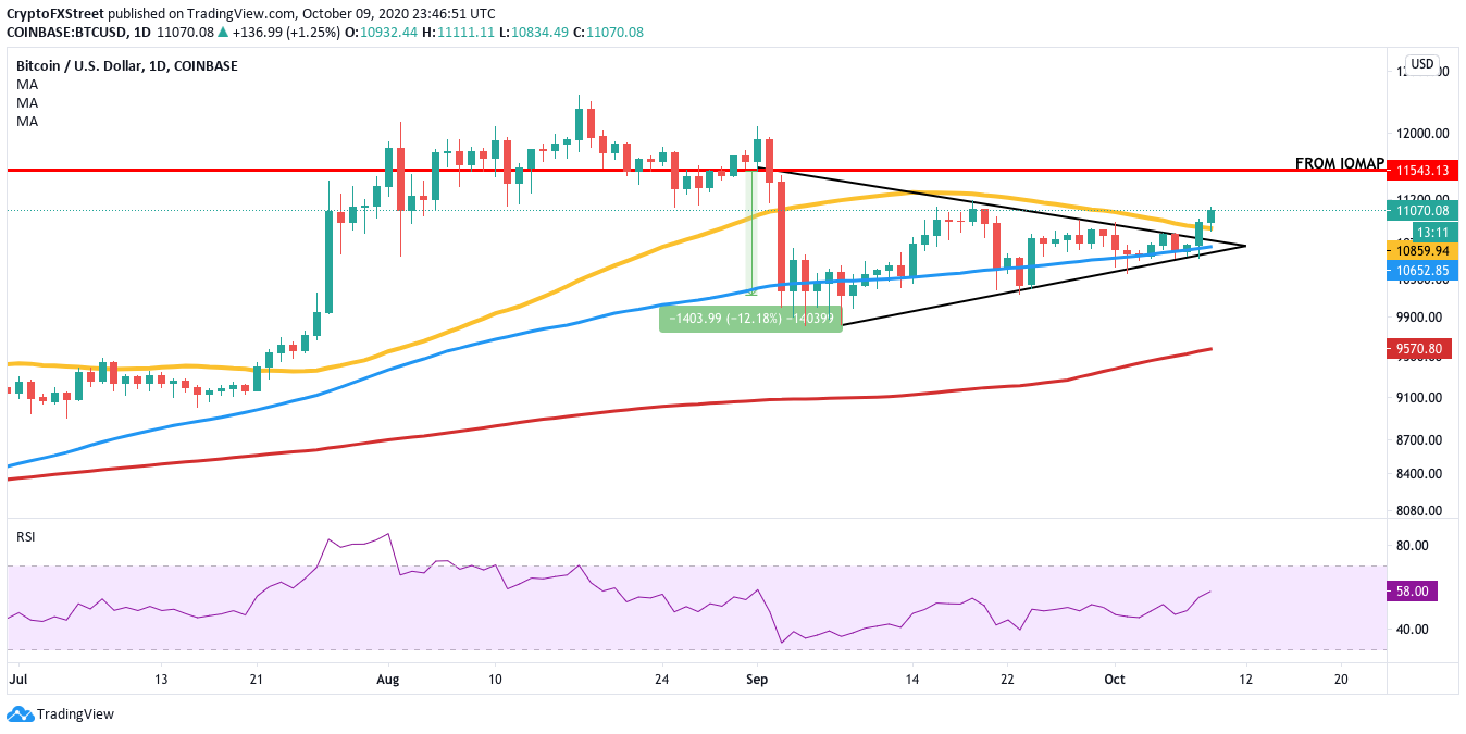 BTC/USD daily chart