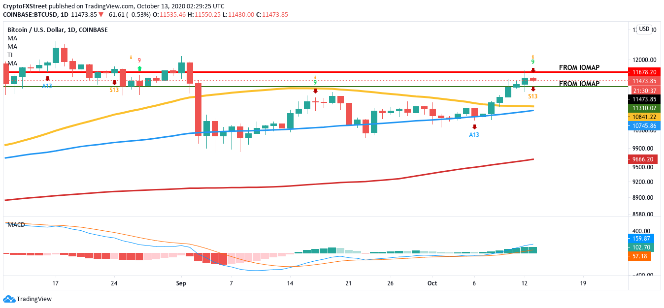 BTCUSD daily chart