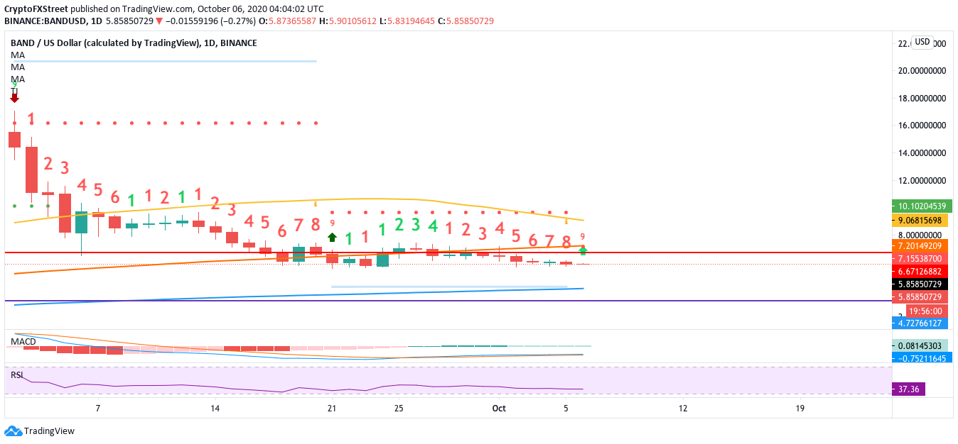 BAND/USD daily chart