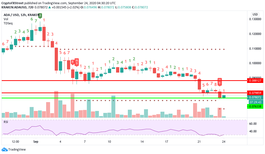 ADA/USD 12-hour chart