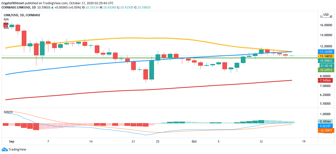 LINKUSD daily chart