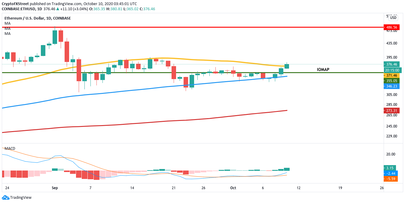 ETH/USD daily chart