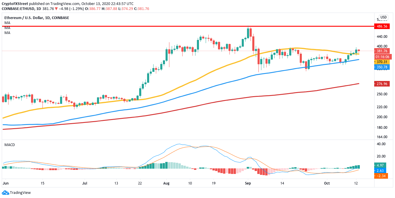 ETH/USD daily chart