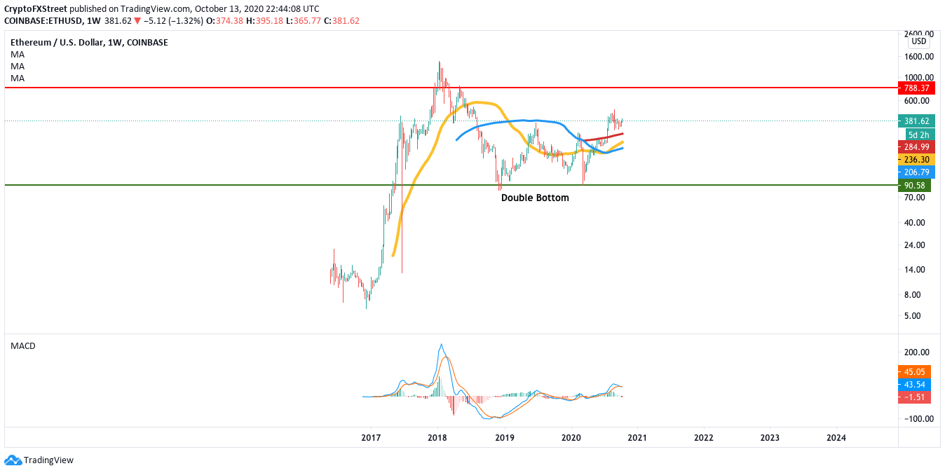 ETHUSD weekly chart