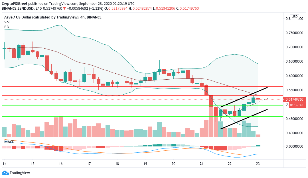 LENDUSD 4-hour chart