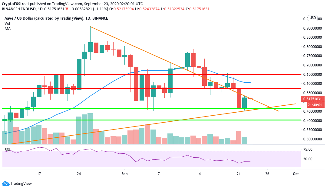 LENDUSD daily chart