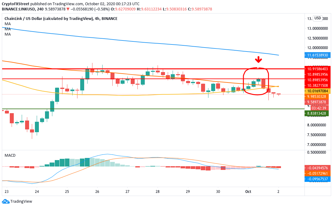 LINKUSD 4-hour chart