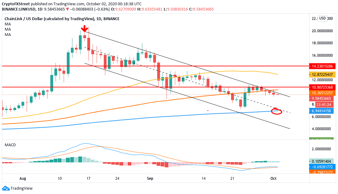 LINKUSD daily chart