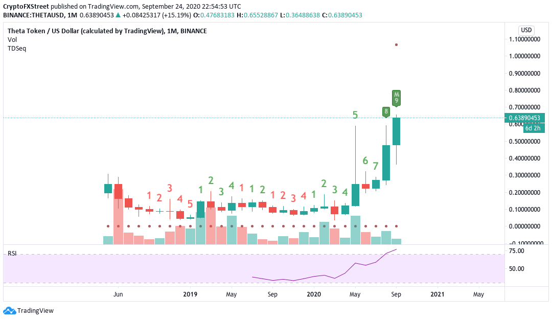 THETAUSD monthly