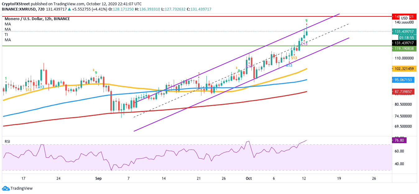 XMR/USD 12-hour chart