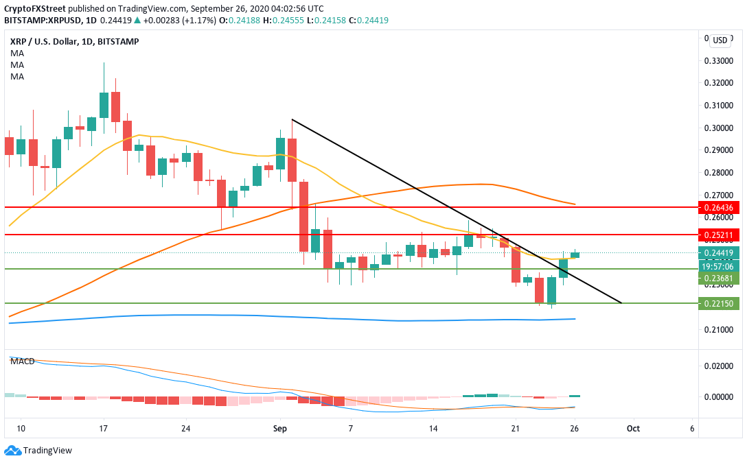 XRPUSD daily chart