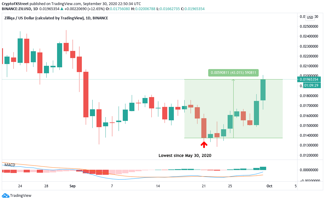 ZILUSD daily chart