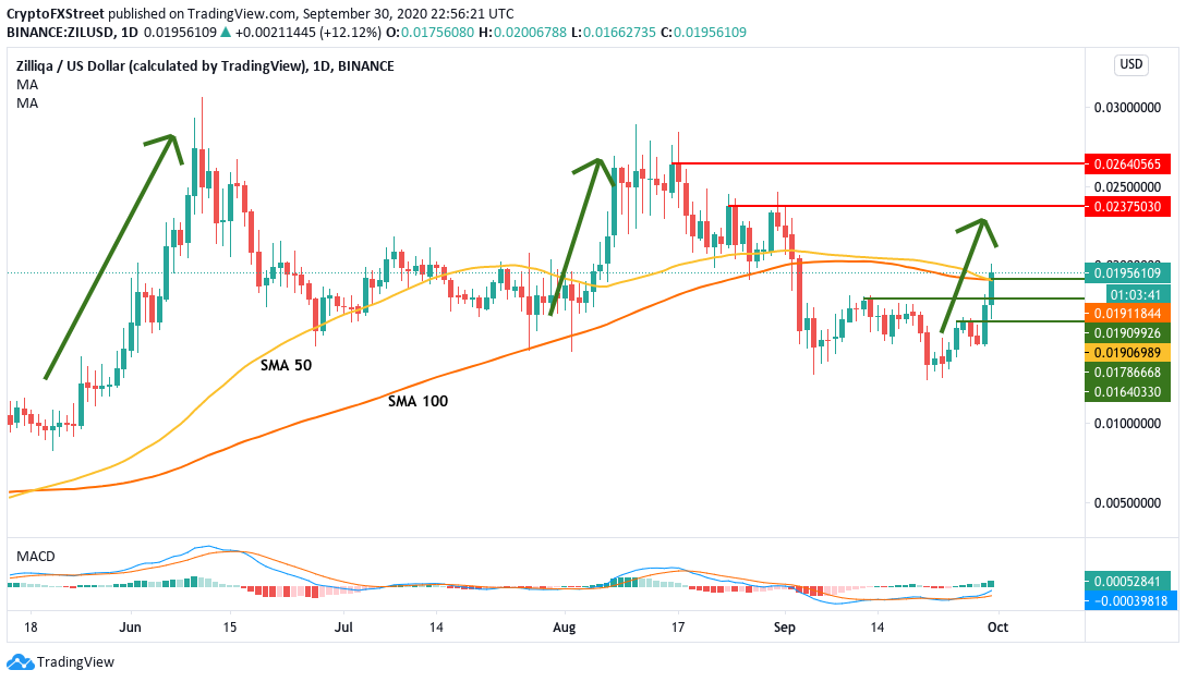 ZILUSD daily chart