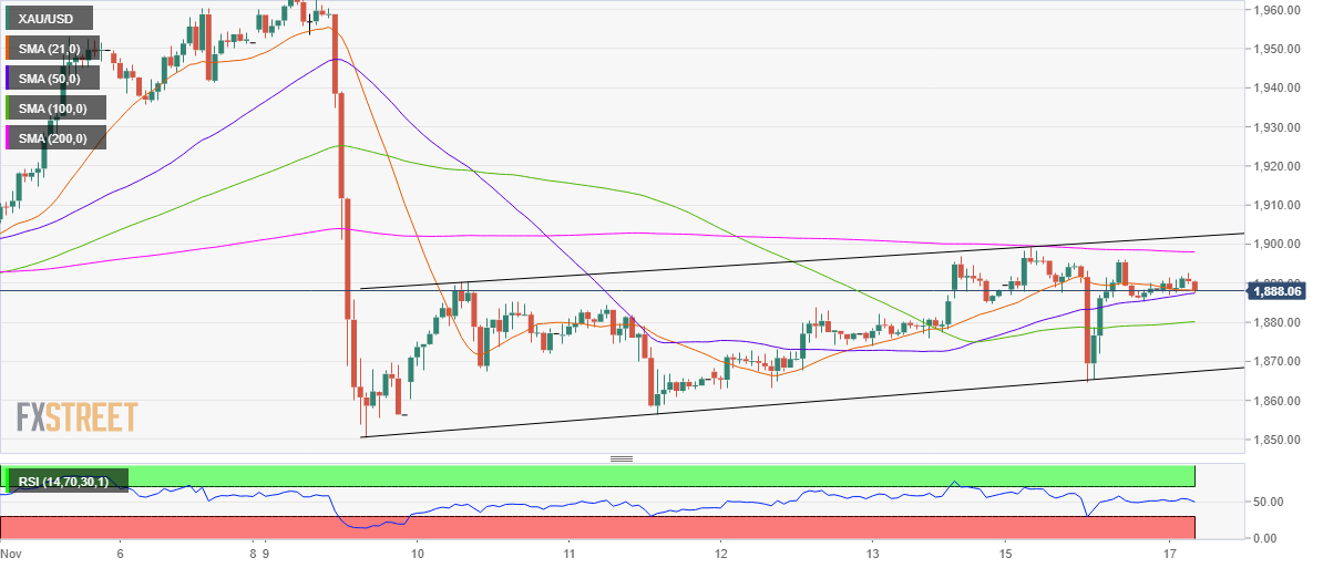 XAUUSD