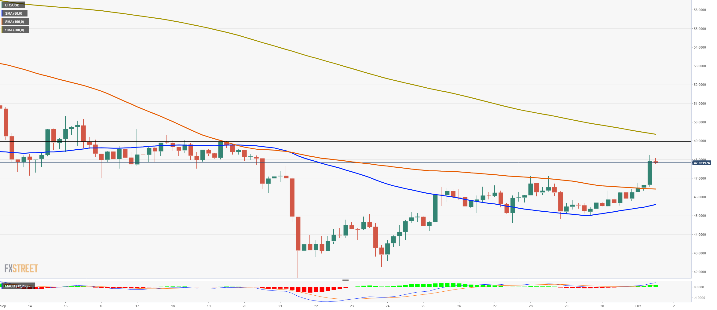 ltc price