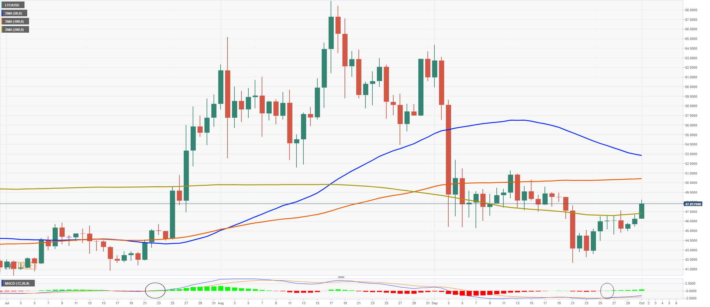 ltc price