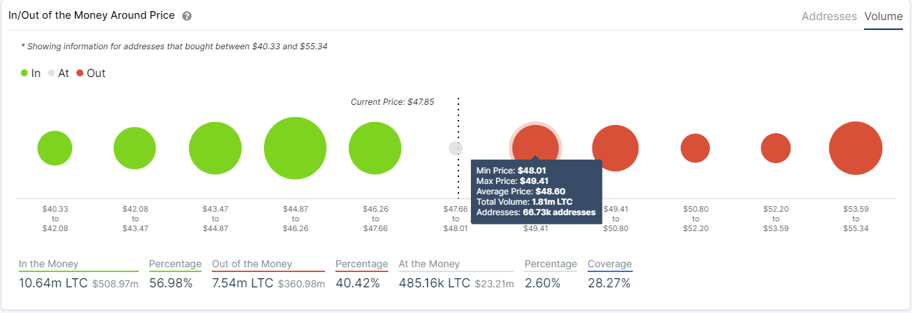 ltc price