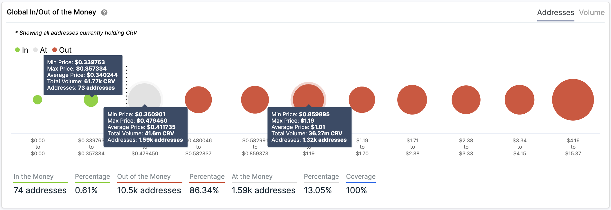 CRV In/Out of the Money Around Price