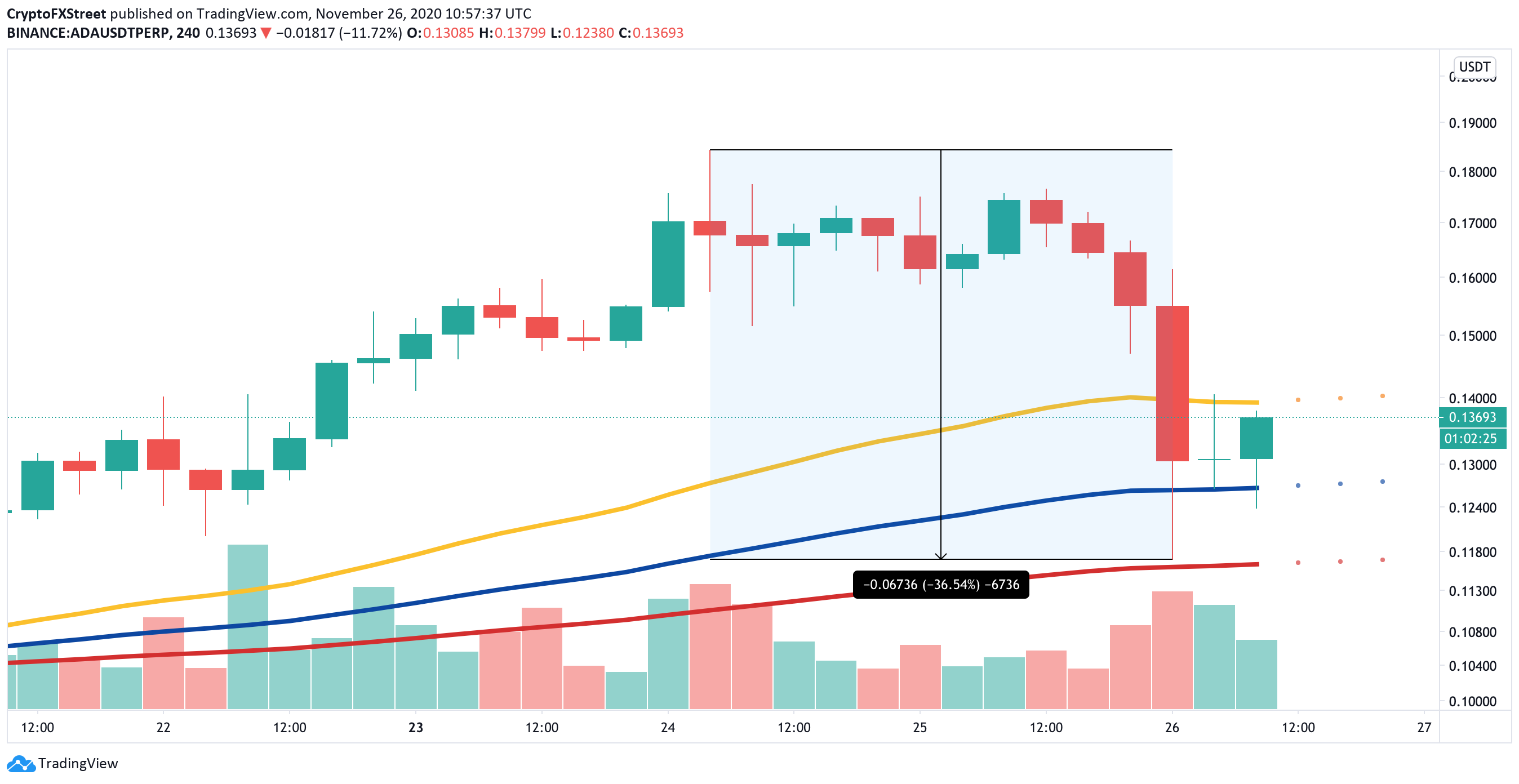 ADA/USD, 4-hour chart