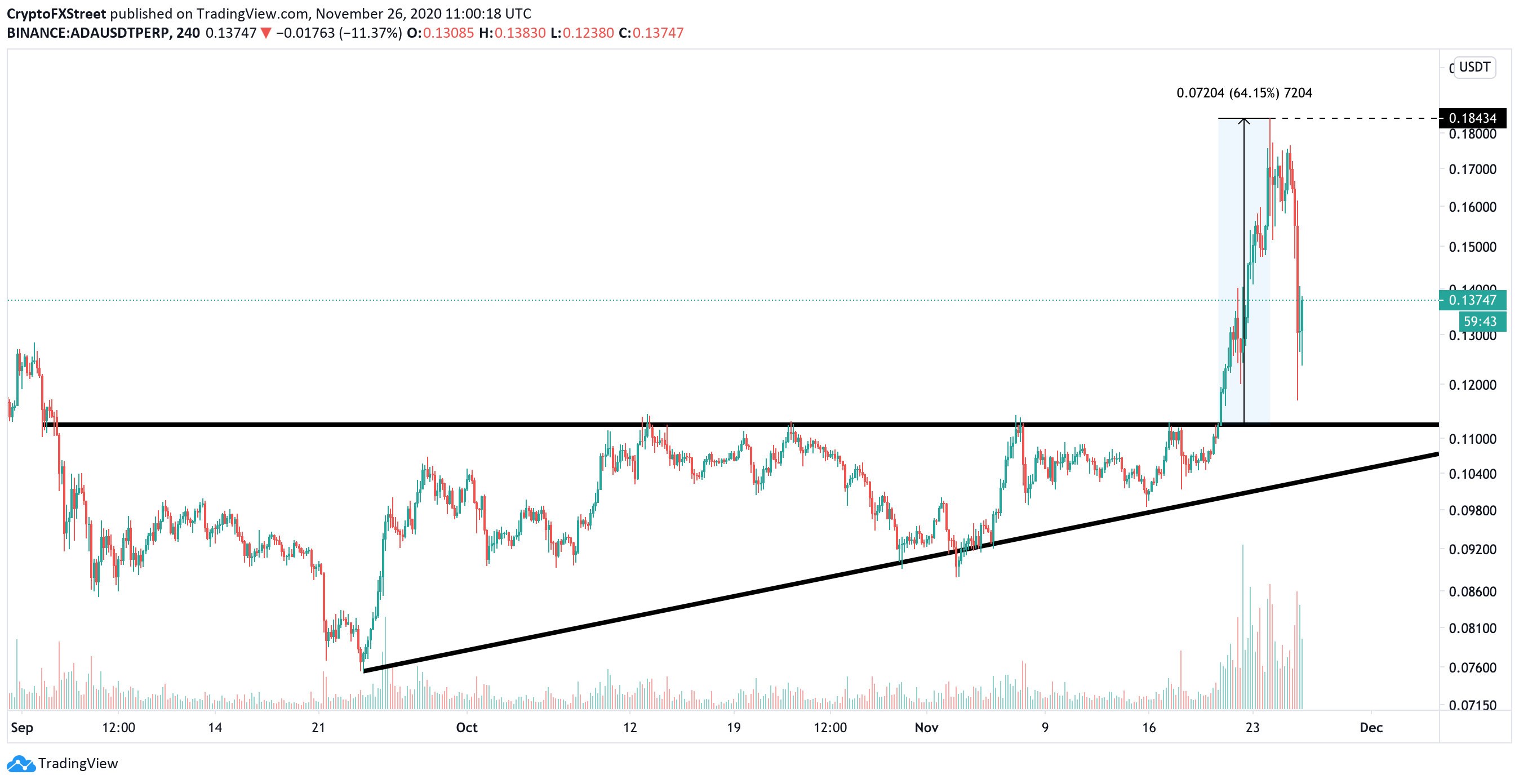 ADA/USD, 4-hour chart