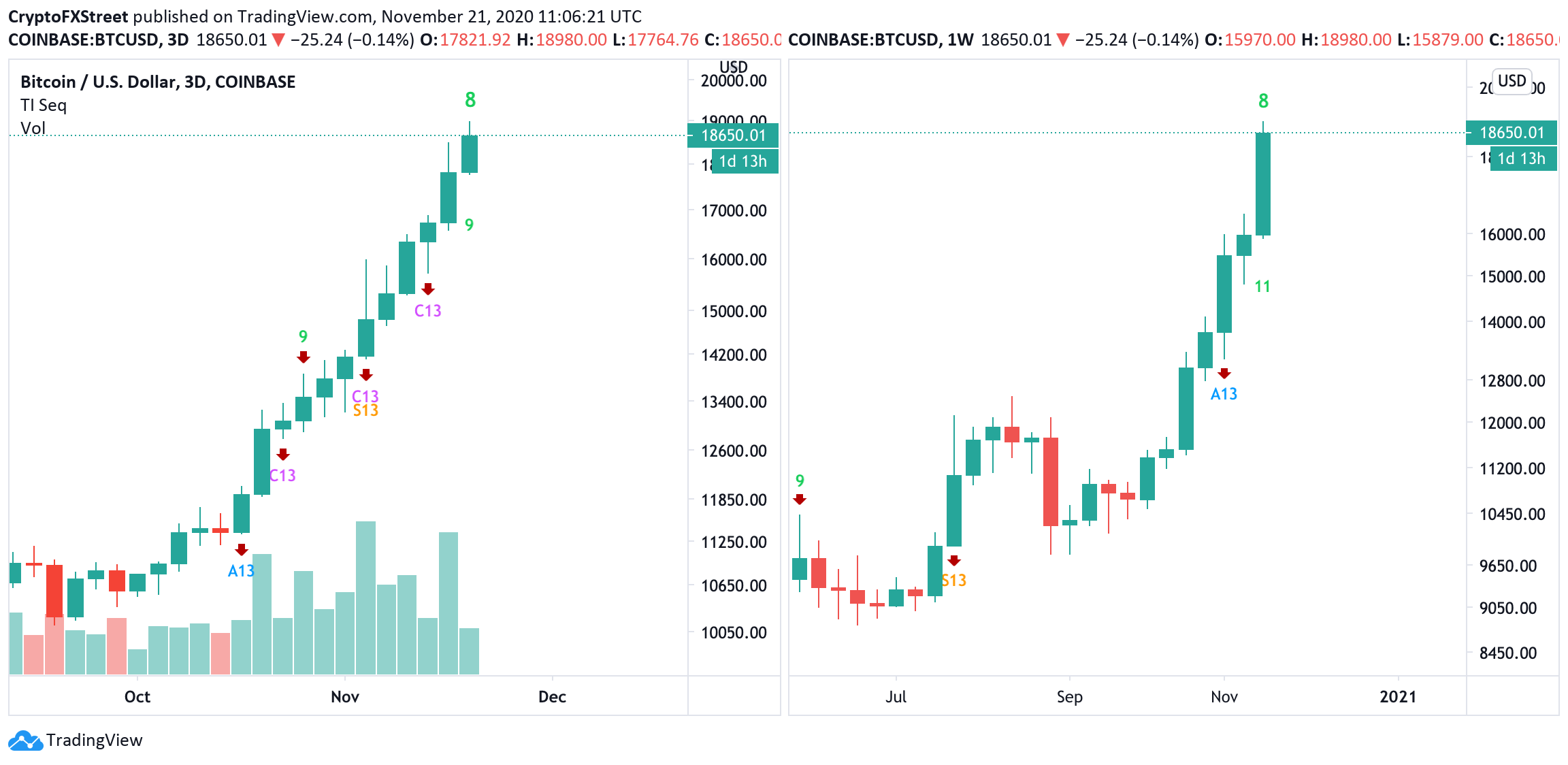 BTC/USD, 3-day and weekly charts