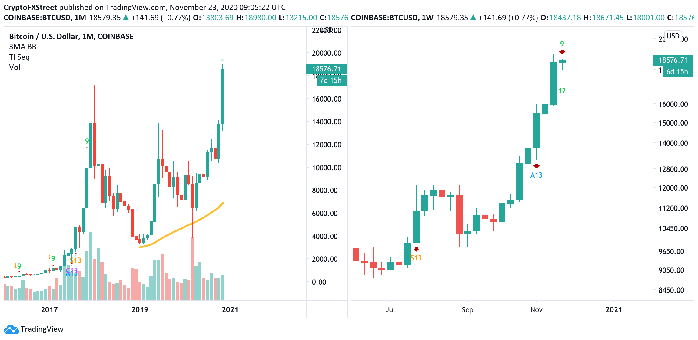 BTC/USD, weekly and daily charts