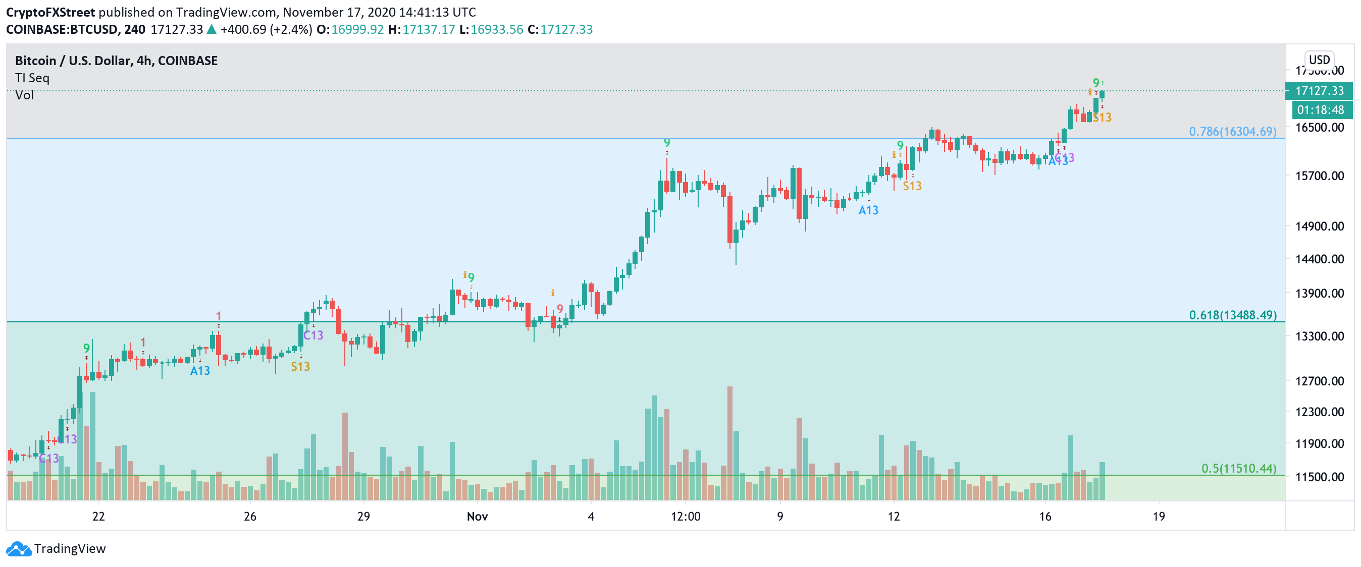 BTC/USD 4-hour chart