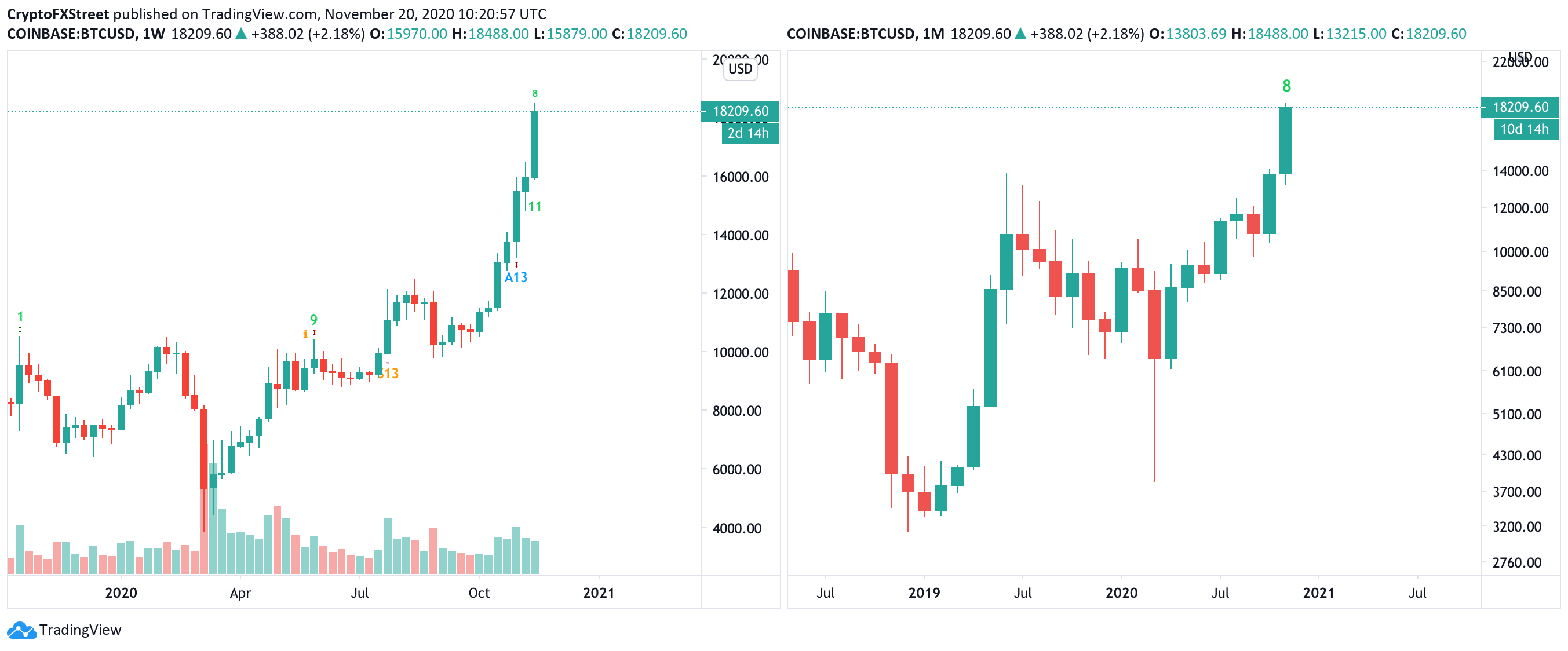BTC/USD weekly and monthly charts