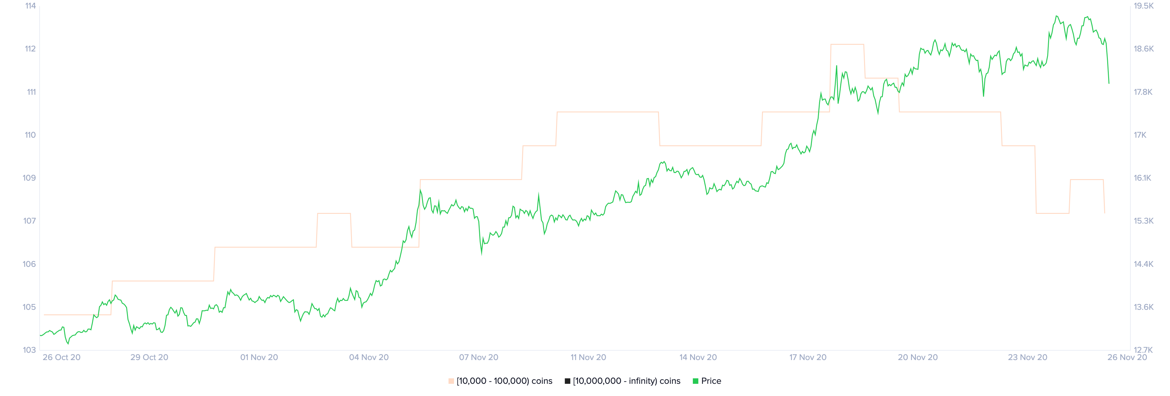 Bitcoin's Holder Distribution