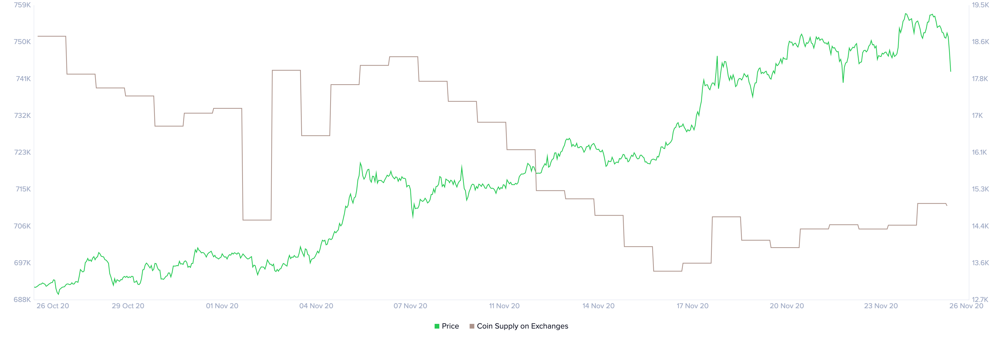 Bitcoin's supply on exchanges