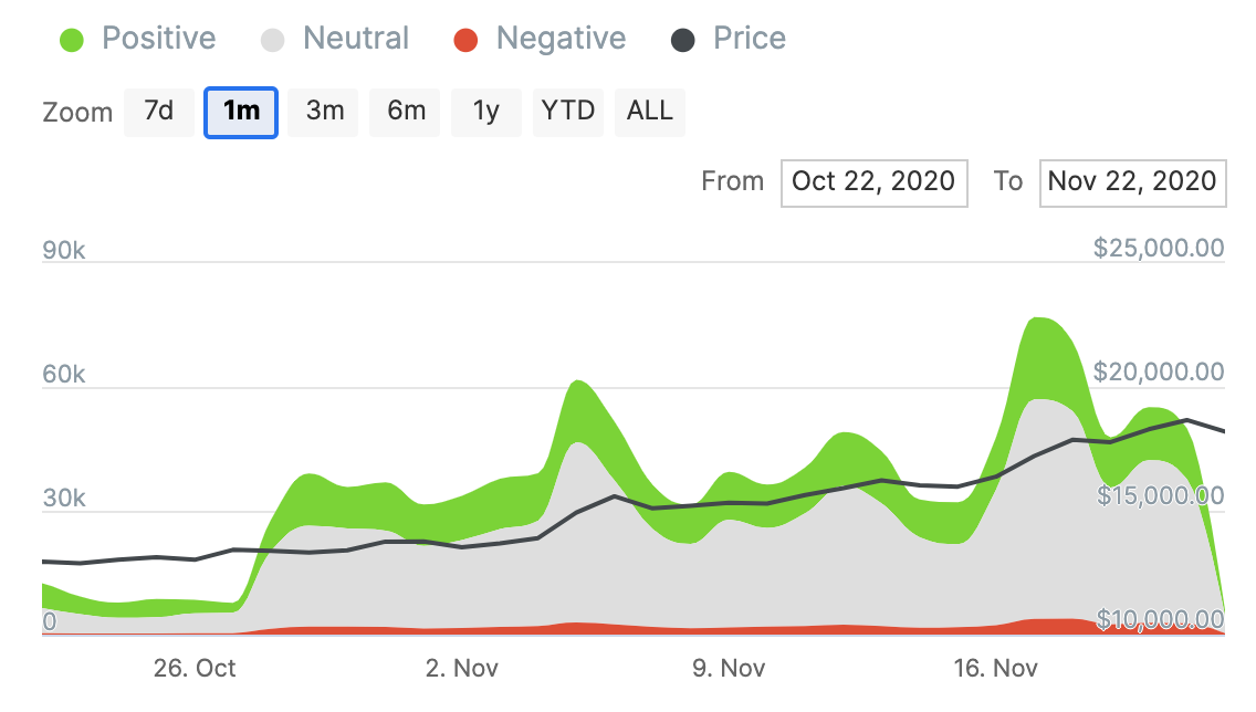 Bitcoin's Twitter sentiments