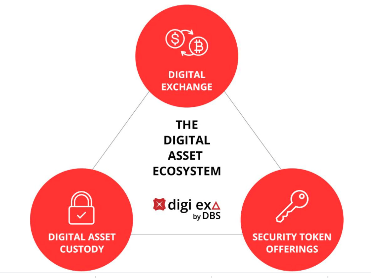 DBS%20Digital%20Exchange 637393916514525156