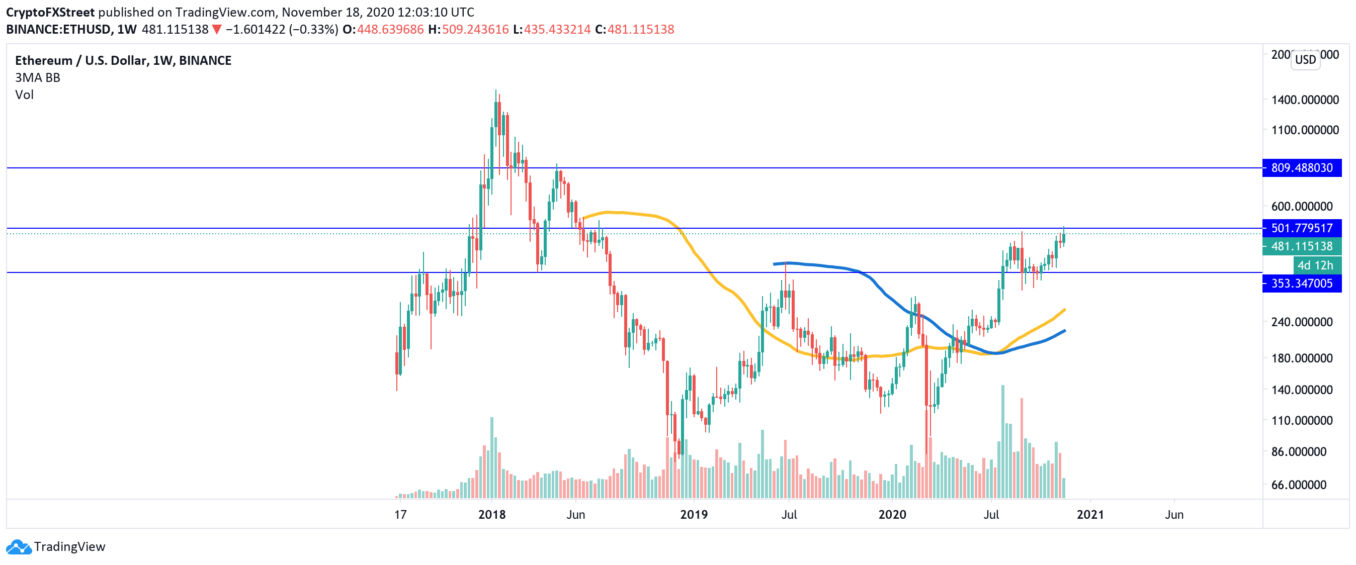 ETH/USD, weekly chart
