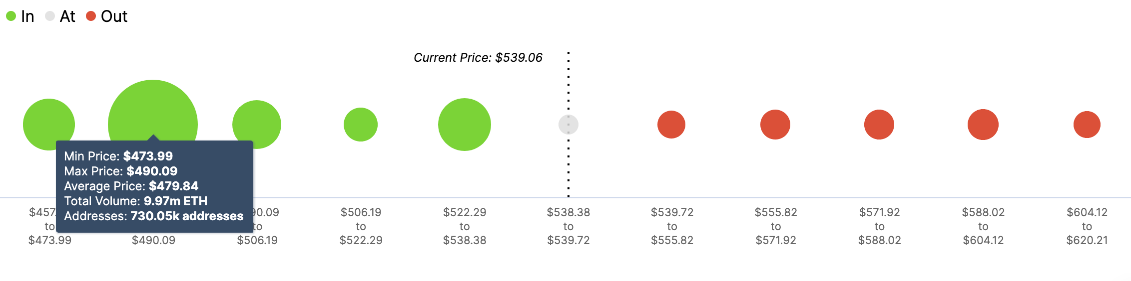 ETH In/Out of the Money Around Price