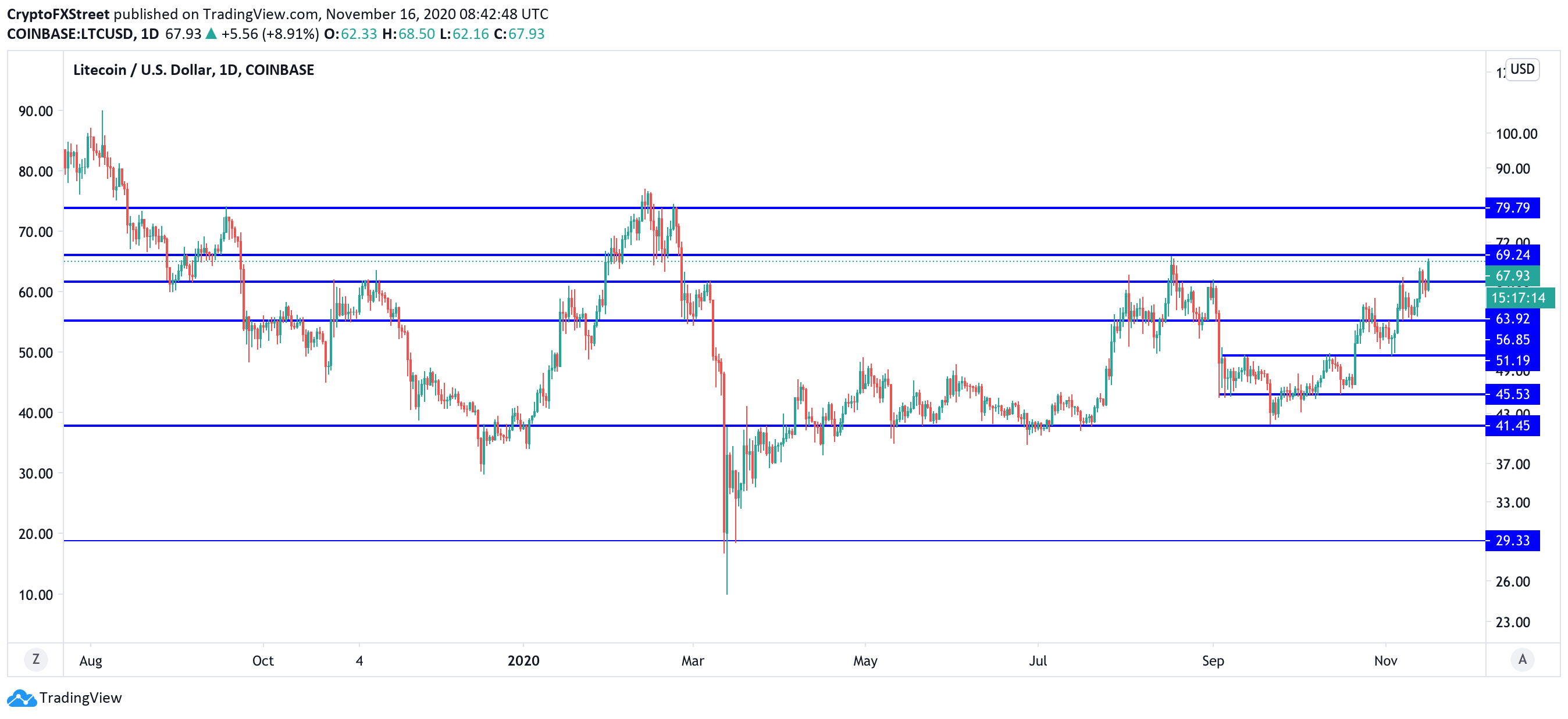 LTC / USD daily chart