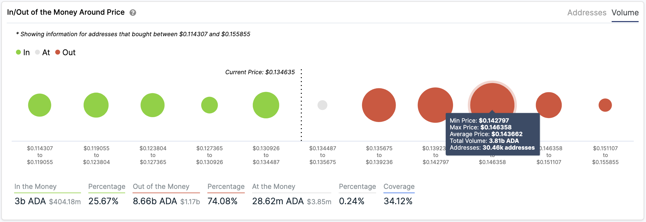 ADA's In/Out of the Money Around Price
