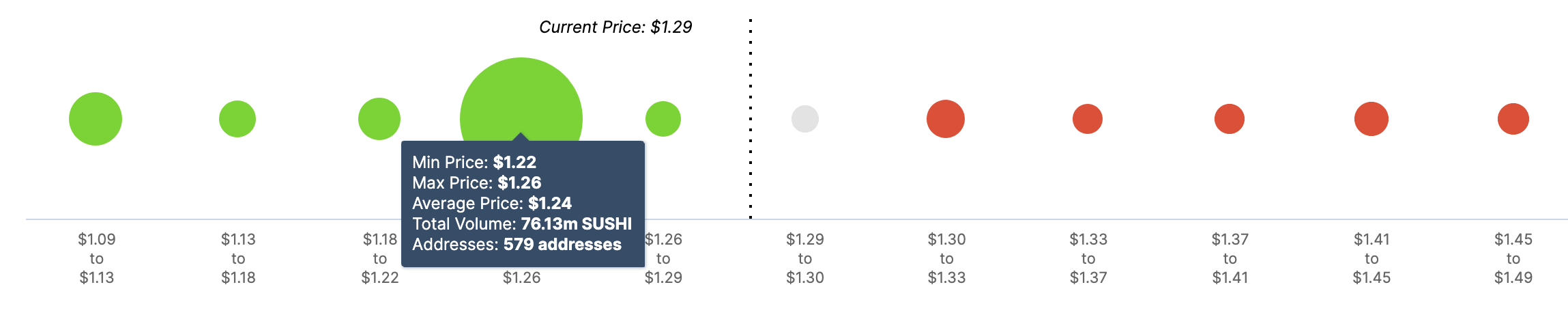 SUSHI In/Out of the Money Around Price