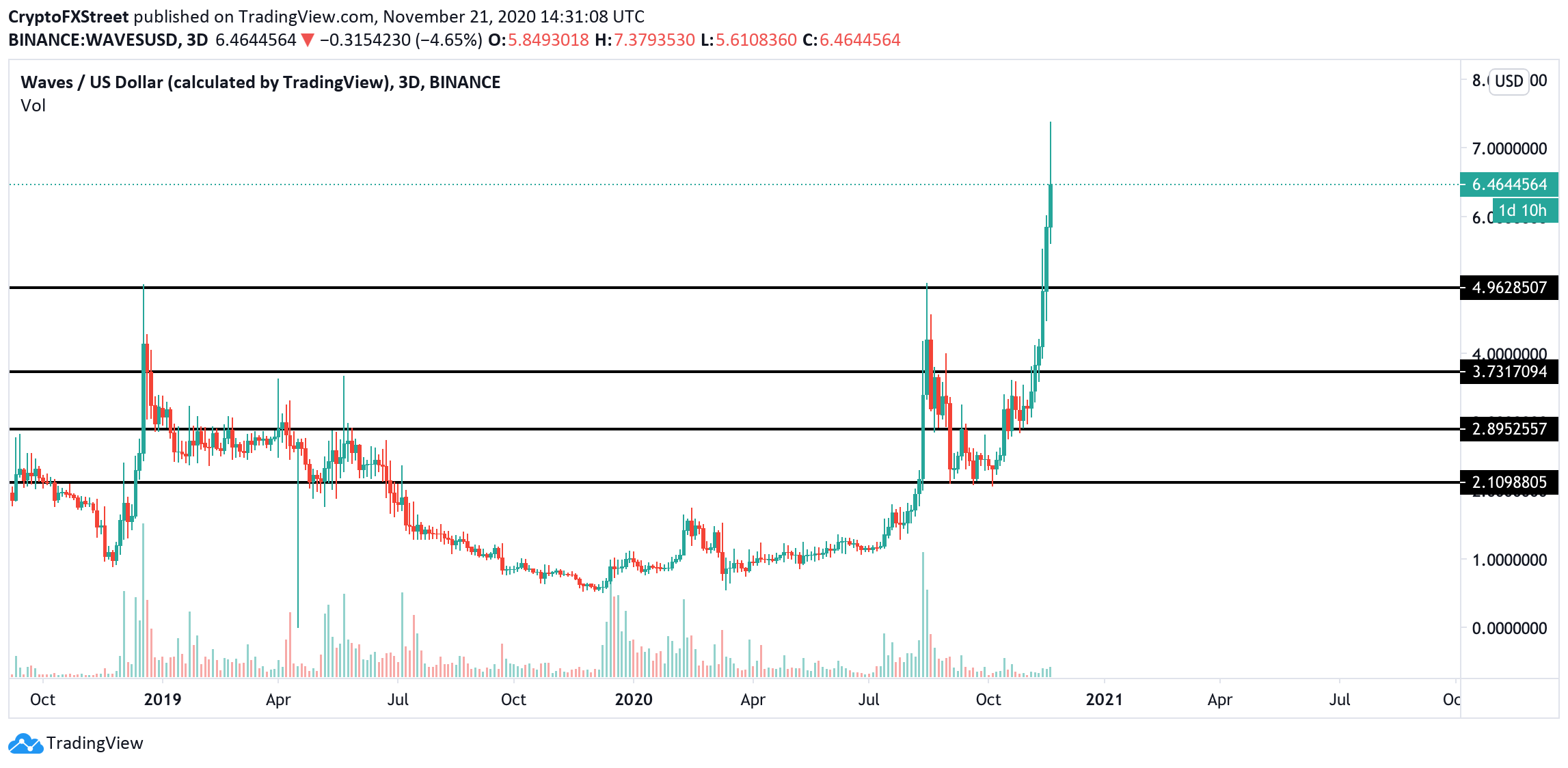 Waves, 3-day chart