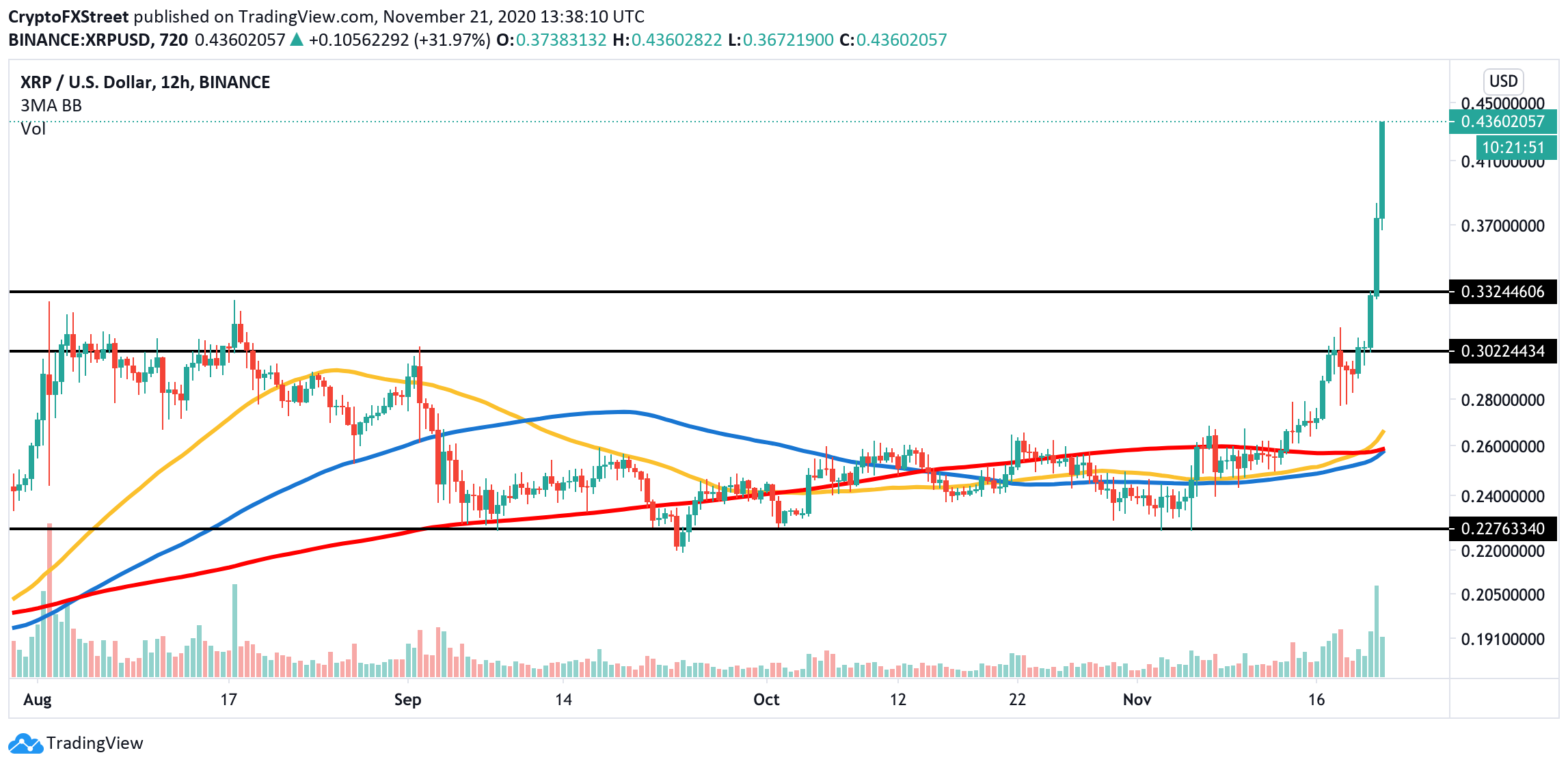 XRP / USD, 12-hour chart