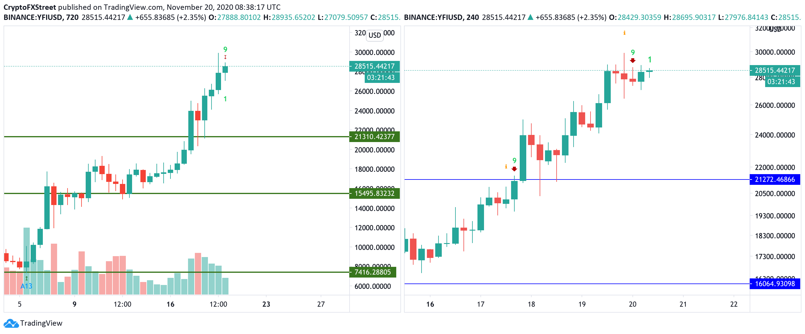 yfi token price prediction