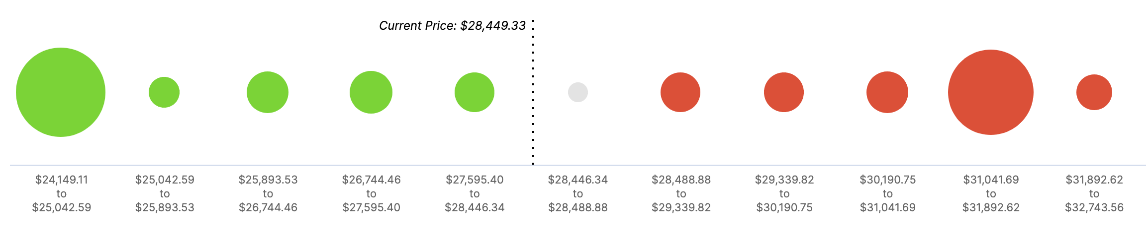 YFI In/Out of the Money Around Price