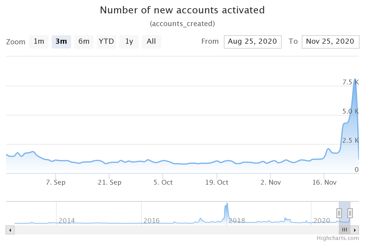 Number of new XRP accounts
