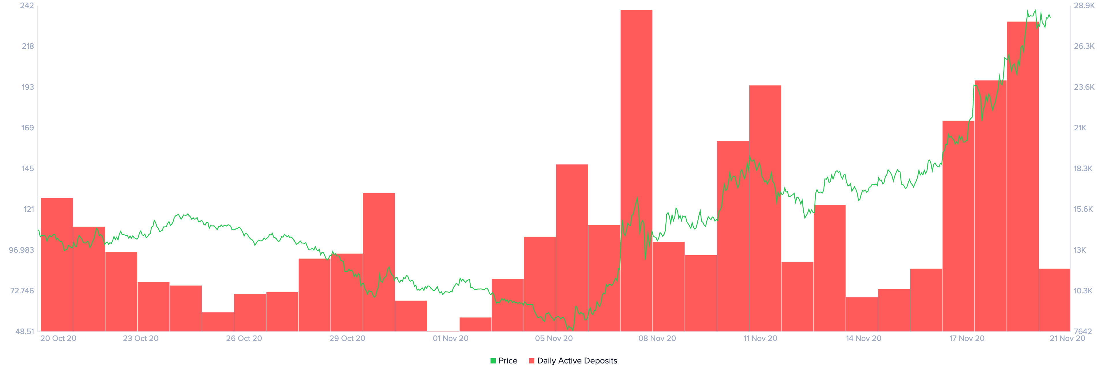 YFI's Daily Active Deposits