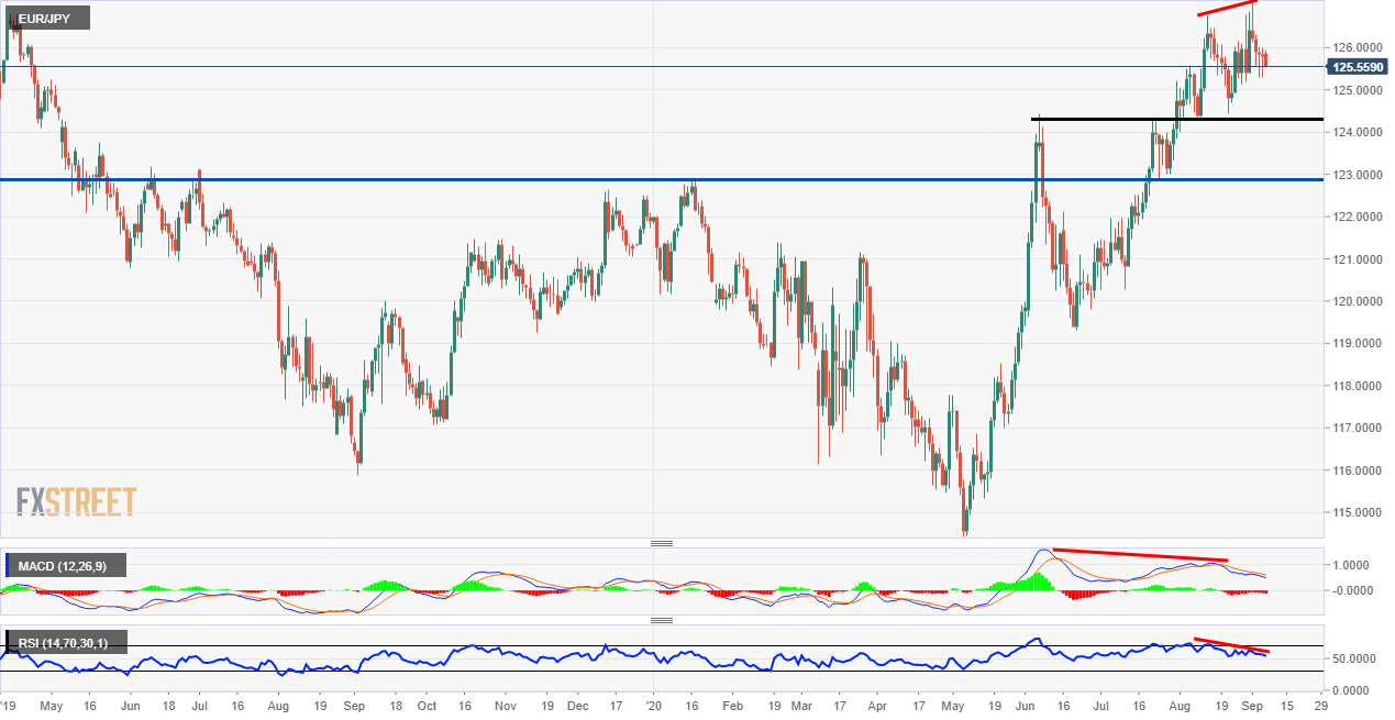 EUR/JPY Technical Analysis