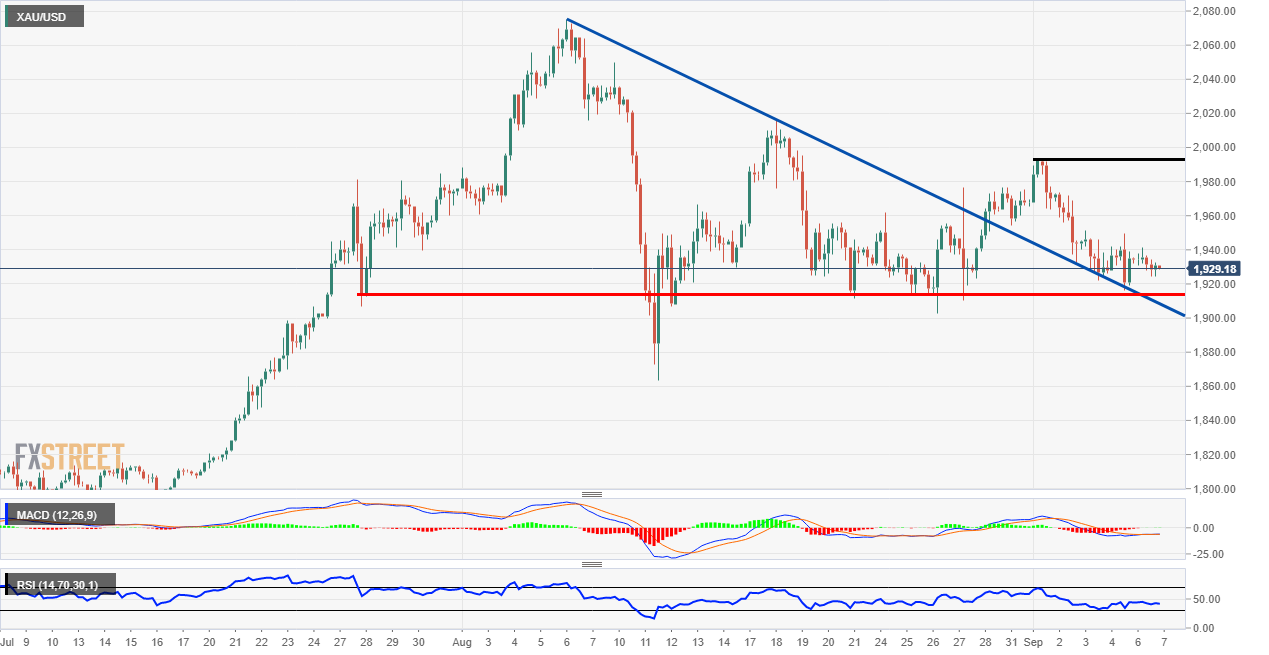 Gold Technical Analysis