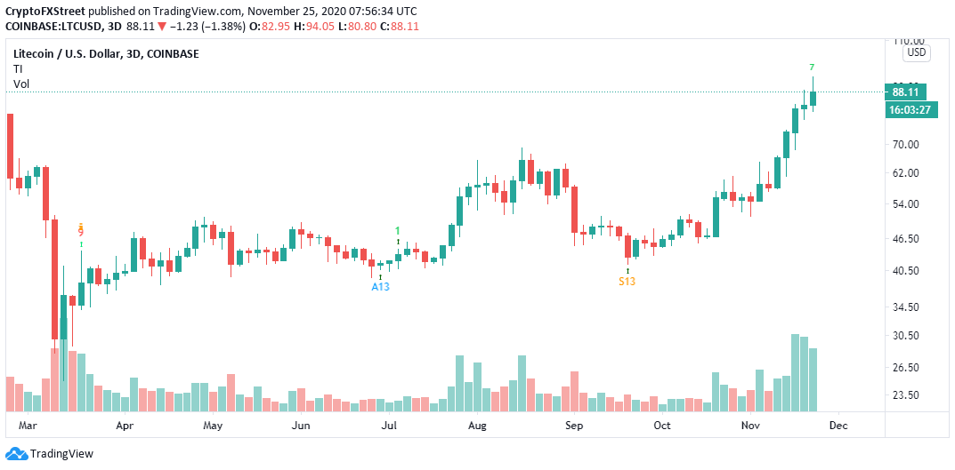 LTC / USD price chart