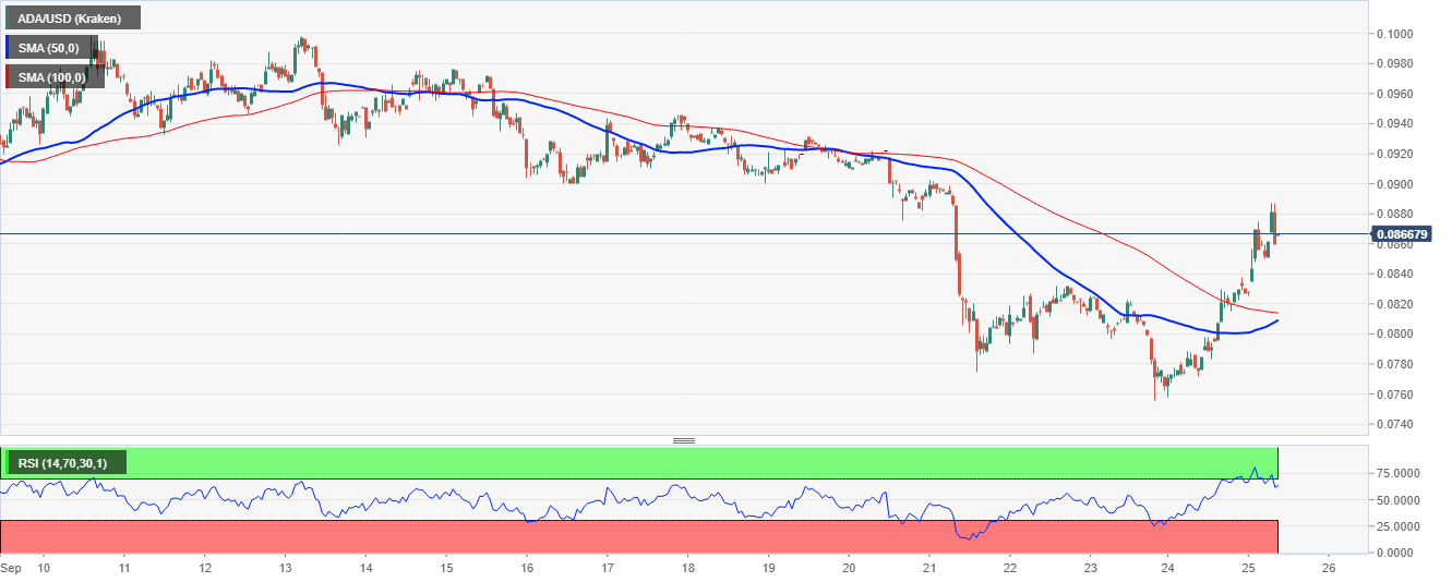 ADA/USD price chart