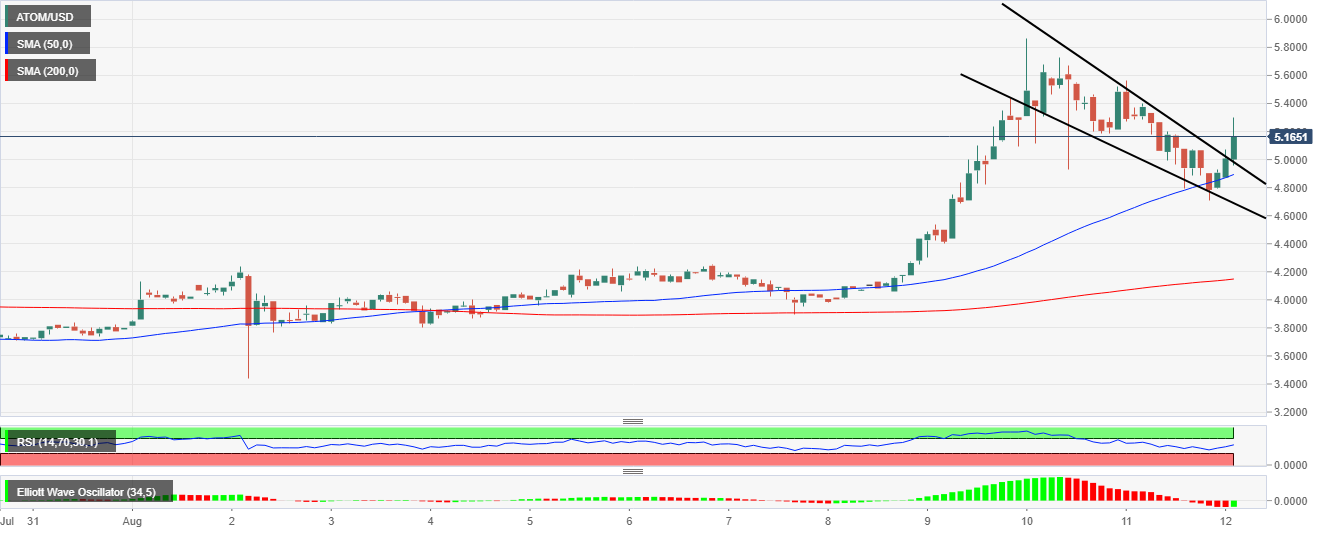 ATOM/USD price chart